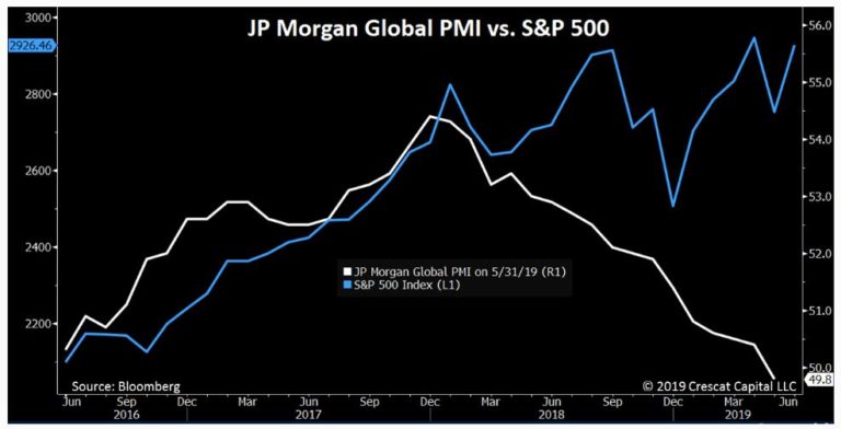 Abb4: S&P500 versus PMI, Quellen: Crescat Capital, Bloomberg und Investing.com