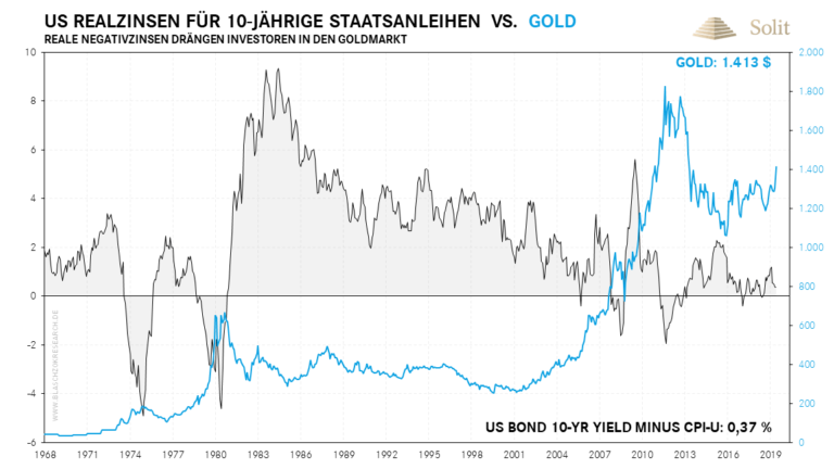  Negative Realzinsen sind ein Katalysator f&uuml;r einen steigenden Goldpreis. 