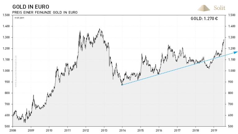  Gold in Euro befindet sich seit Anfang 2014 im Bullenmarkt. 