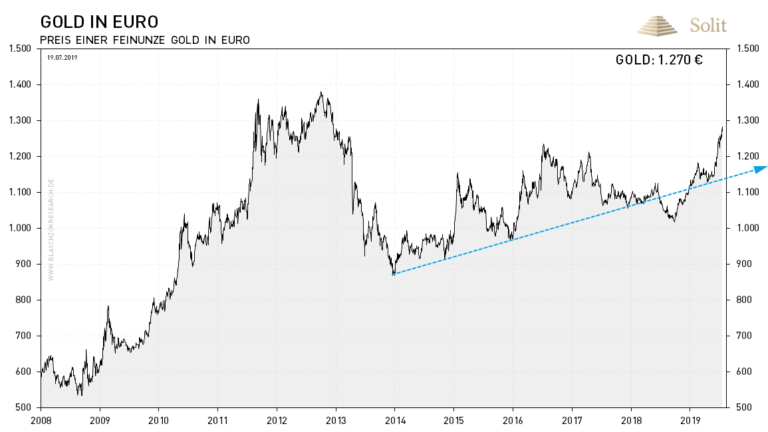 Gold in Euro befindet sich seit Anfang 2014 im Bullenmarkt.
