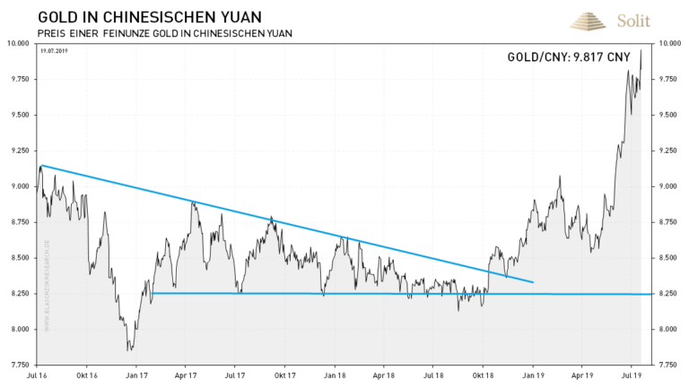  Nach dem Ausbruch stieg der Goldpreis in chinesischen Yuan massiv an. 