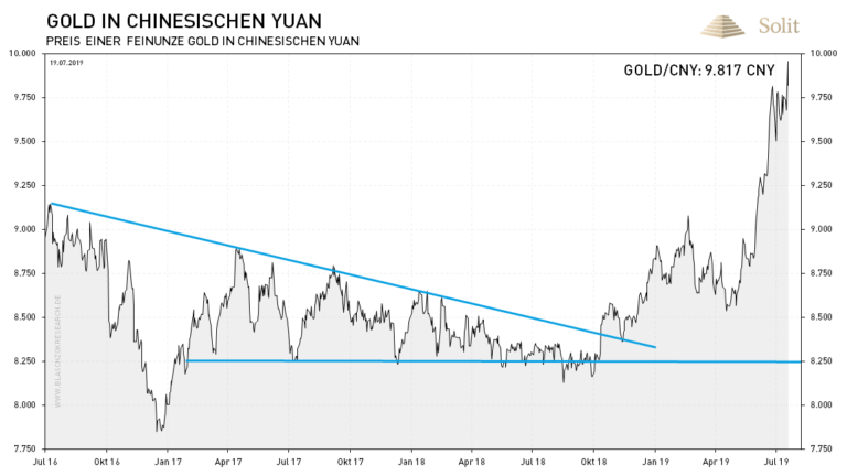 Nach dem Ausbruch stieg der Goldpreis in chinesischen Yuan massiv an.