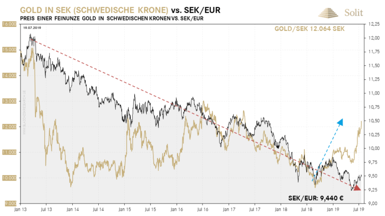 Nach dem Ausbruch stieg der Goldpreis in chinesischen Yuan massiv an.
