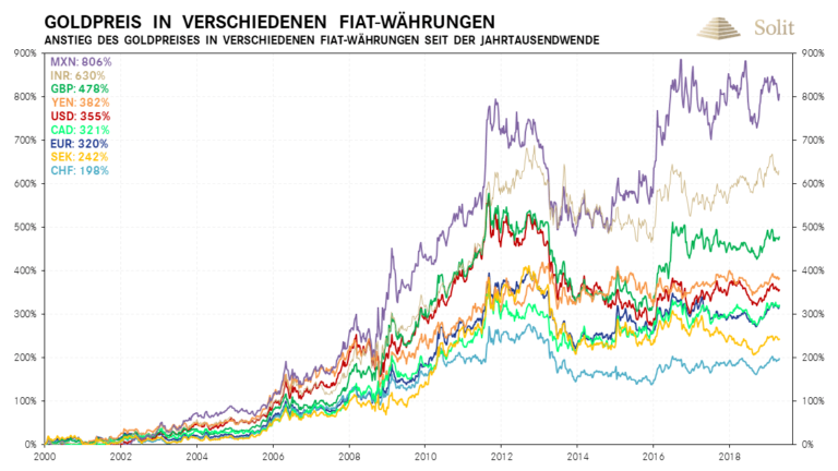 Alle Fiat-Währungen haben zur Weltwährung Gold in den letzten 20 Jahren massiv abgewertet.