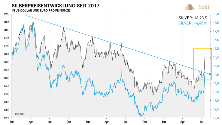 Der Silberpreis brach aus seinem Abwärtstrend aus und liefert damit ein langfristiges Kaufsignal.
