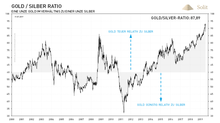 Silber stieg in der letzten Woche viel stärker als Gold, weshalb deren Ratio um 5 Punkte einbrach.