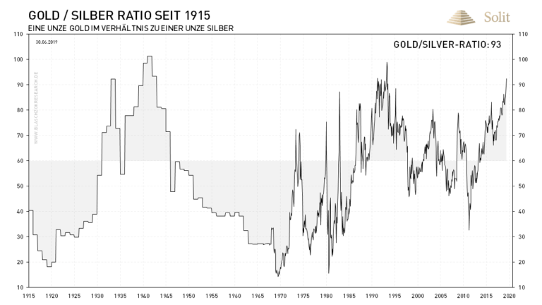  Zuletzt war das GoldSilber-Ratio 1993 so hoch.  