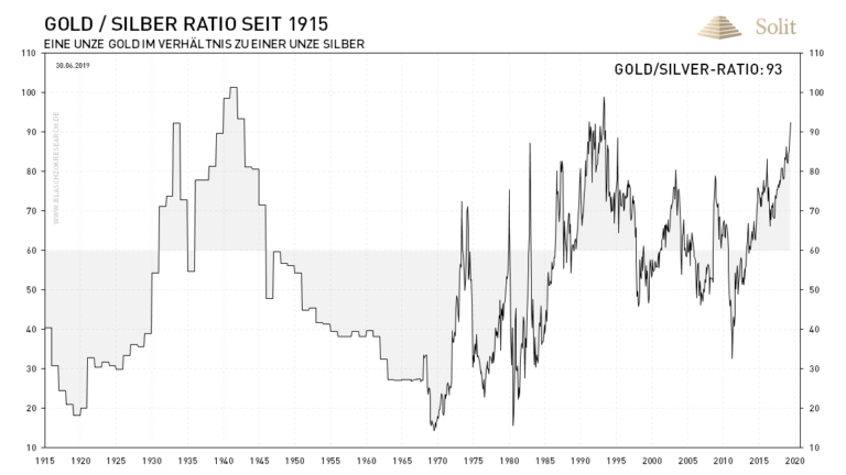 Zuletzt war das GoldSilber-Ratio 1993 so hoch.