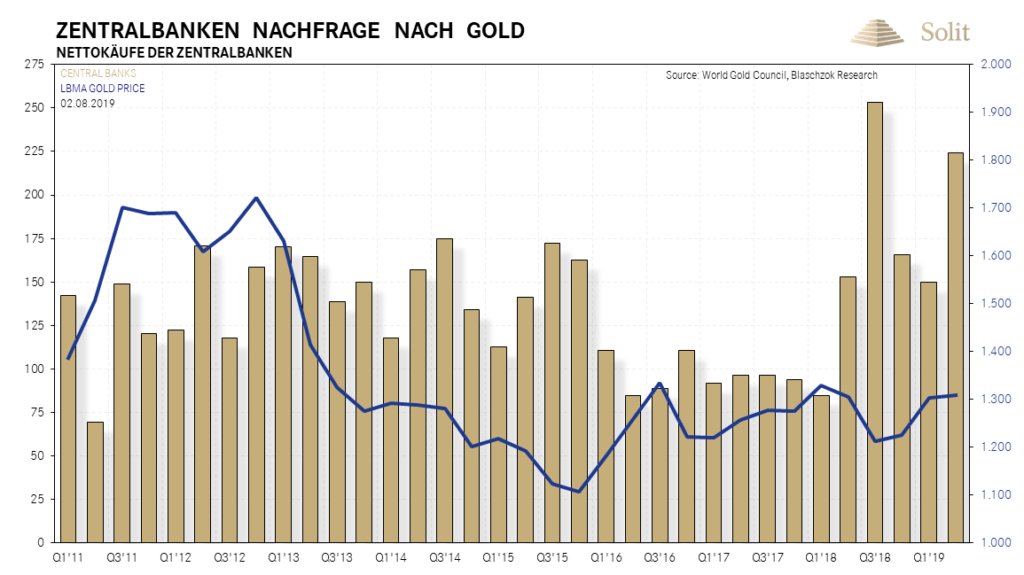 Souveräne Staaten kauften historische Mengen Gold