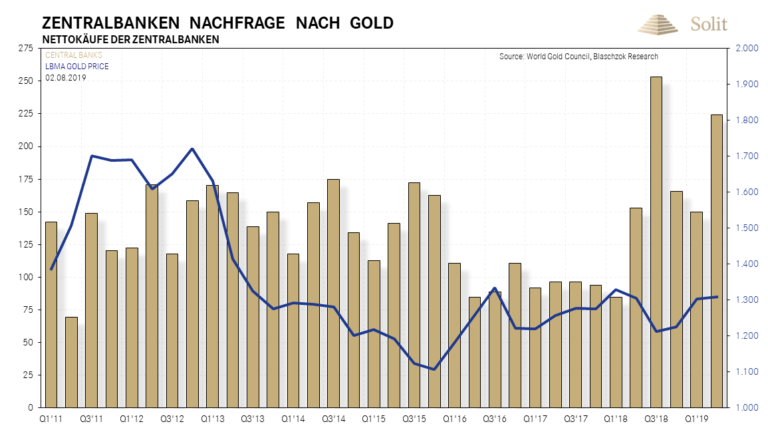 Die souveränen Staaten kauften in diesem Jahr historisch hohe Mengen Gold