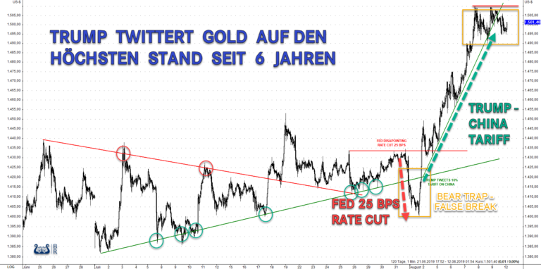 Der Goldpreis stieg durch die Änderung des makroökonomischen Umfeldes noch einmal deutlich an