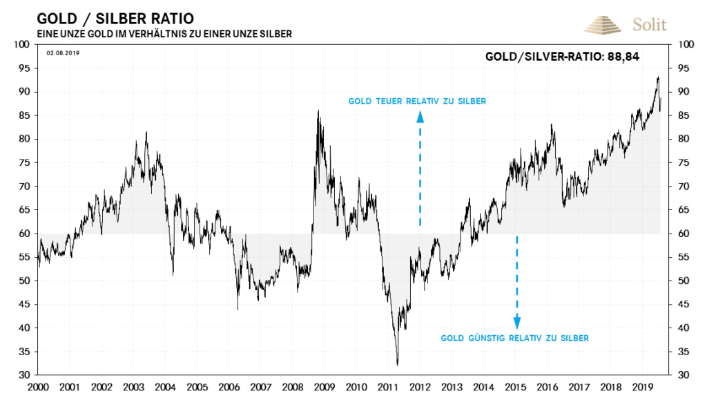 Silber ist zum Gold deutlich unterbewertet