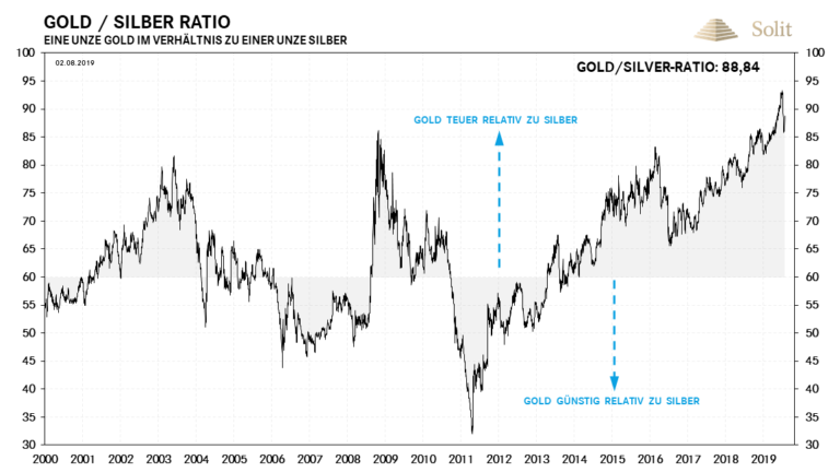 Silber ist zum Gold deutlich unterbewertet und bietet daher aktuell einen dreifachen Hebel zum langfristigen Anstieg des Goldpreises