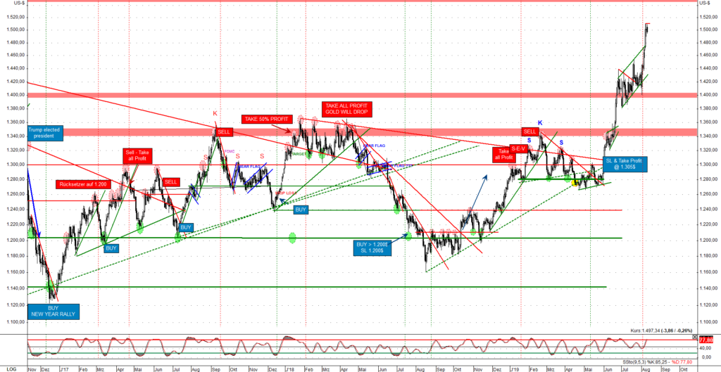 Der Goldpreis konnte bis auf 1.510$ ansteigen