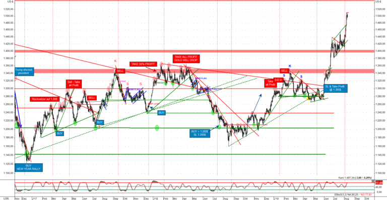Der Goldpreis konnte bis auf 1.510$ ansteigen