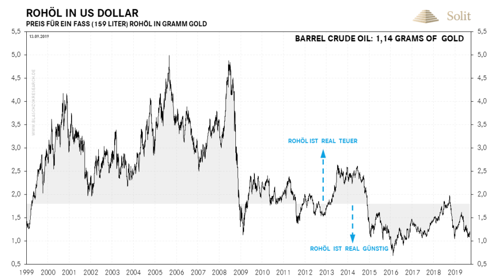Rohölpreis in Gramm Gold