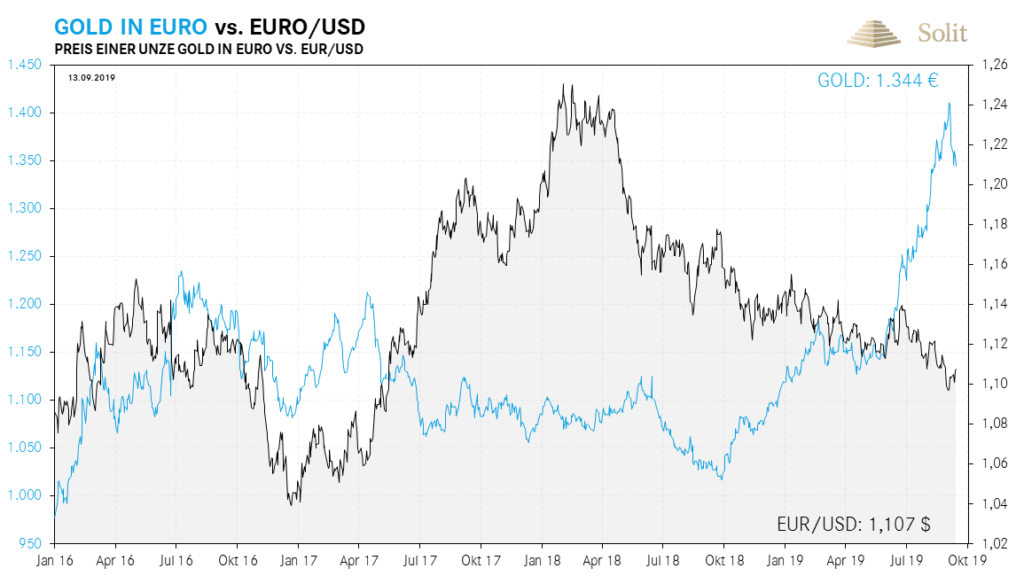 W&auml;hrend der Euro immer tiefer zum USD f&auml;llt, schie&szlig;t der Goldpreis in Euro durch die Decke