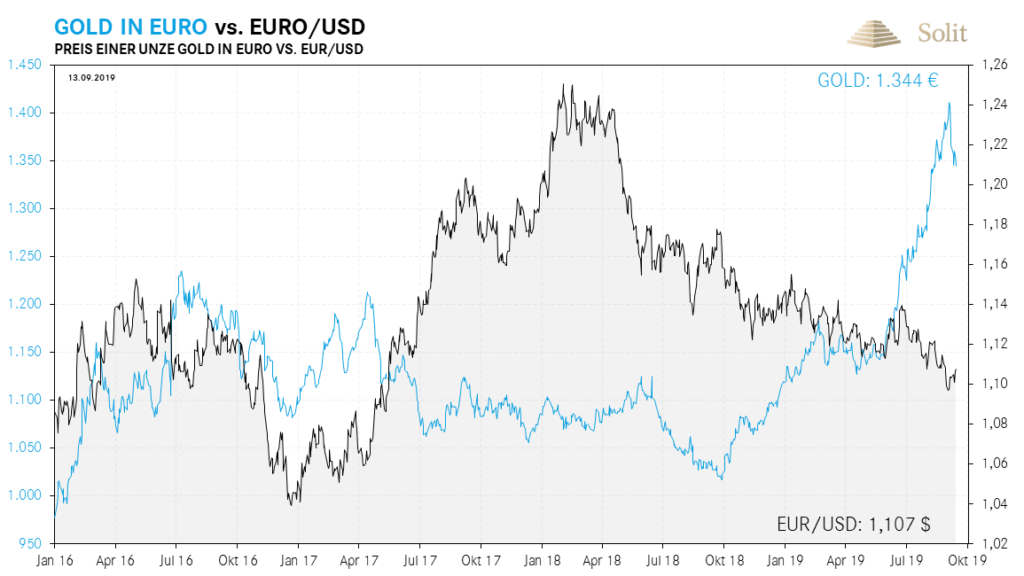 Während der Euro immer tiefer zum USD fällt, schießt der Goldpreis in Euro durch die Decke