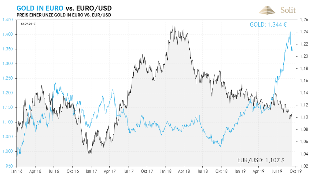 Gold in Euro