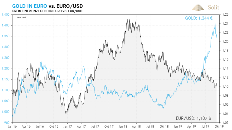 Während der Euro immer tiefer zum USD fällt, schießt der Goldpreis in Euro durch die Decke