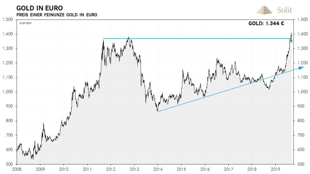 Der Aufw&auml;rtstrend f&uuml;r Gold in Euro ist seit Anfang 2014 wieder intakt und wird sich weiter fortsetzen