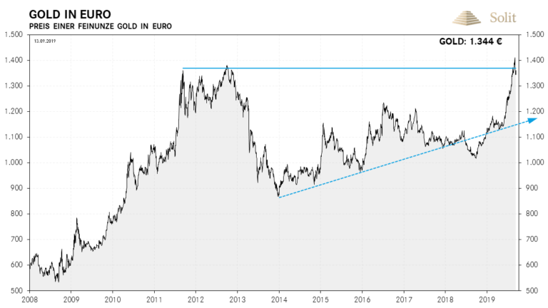 Der Aufwärtstrend für Gold in Euro ist seit Anfang 2014 wieder intakt und wird sich weiter fortsetzen