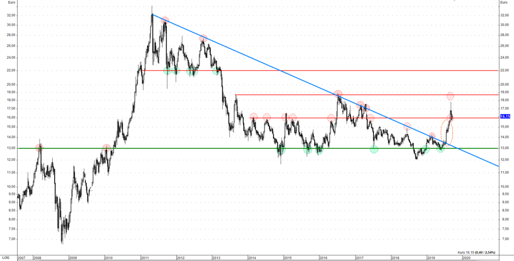 Silber in Euro