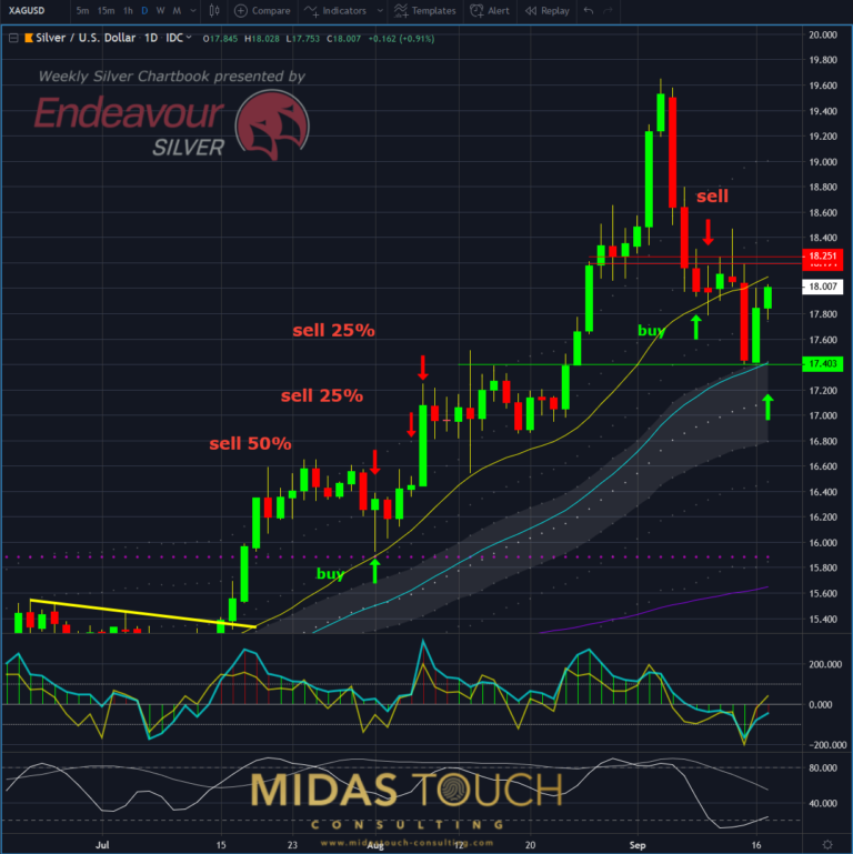 Silber in US-Dollar, Tageschart per 17. September 2019 
