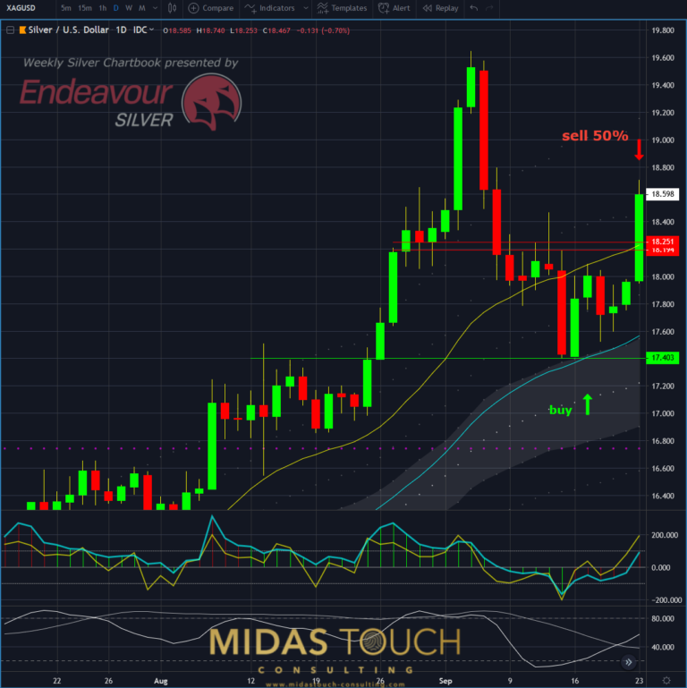 Silber in US-Dollar, Tageschart vom 23.September 2019