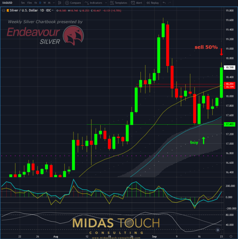  Silber in US-Dollar, Tageschart vom 23.September 2019 