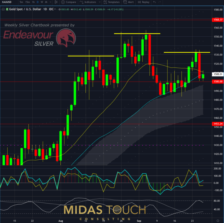 Gold Tages-Chart in US-Dollar, vom 26. September 2019