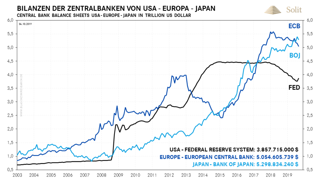 Die großen Notenbanken sind wieder dabei ihre Bilanzen zu verlängern und so die Währungen abzuwerten