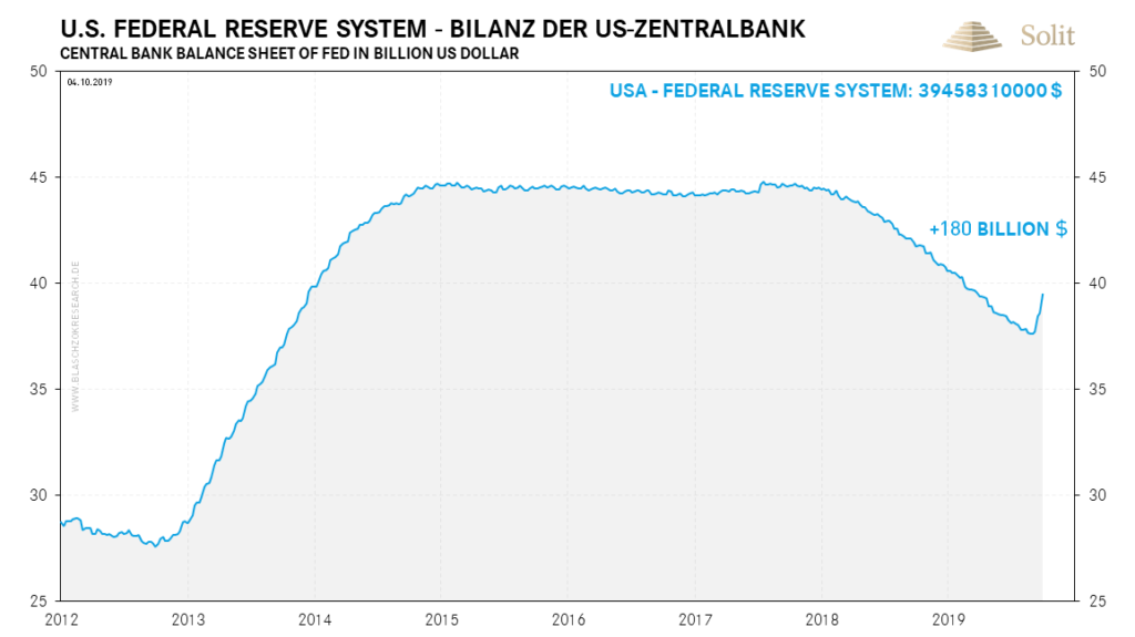 Die US-Notenbank druckt wieder Geld, um einen Anstieg der Zinsen zu verhindern