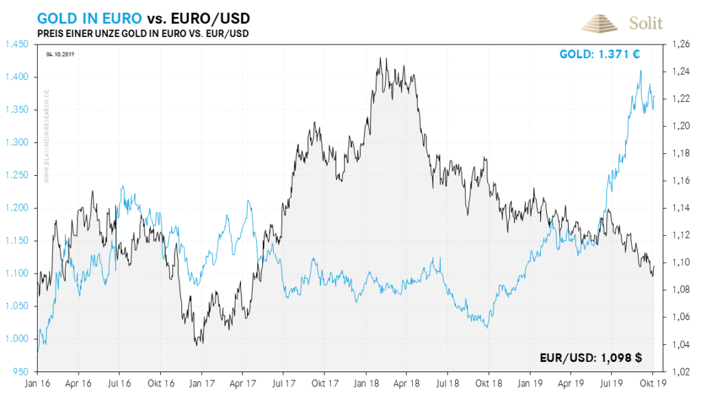 Der Euro war in der vergangenen Woche unter die Unterstützung bei 1,09$ gefallen