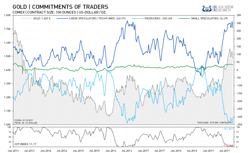 Die Marktteilnehmer sind immer noch sehr bullisch – zur Vorwoche zeigt sich Schwäche am Goldmarkt