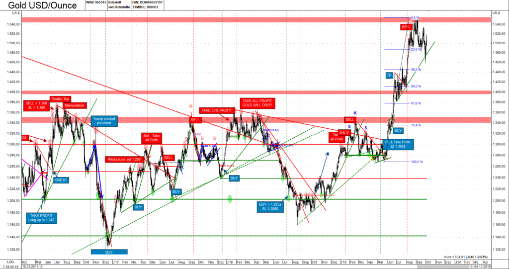 Der Tageschart zeigt, dass das 50%-Retracement bei 1.400$ liegen würde