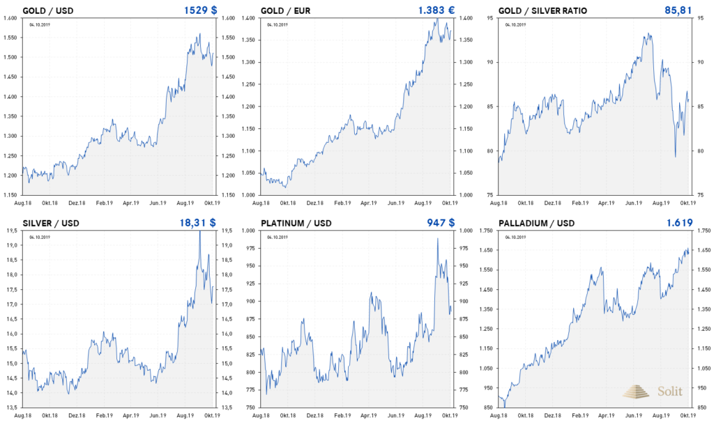 Gold und Palladium halten sich stark, während Platin und Silber Federn lassen mussten