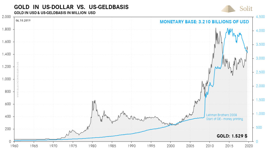 Der Goldpreis steigt immer mit der Ausweitung der Geldmenge, da dies die Kaufkraft je Papier-Einheit mindert