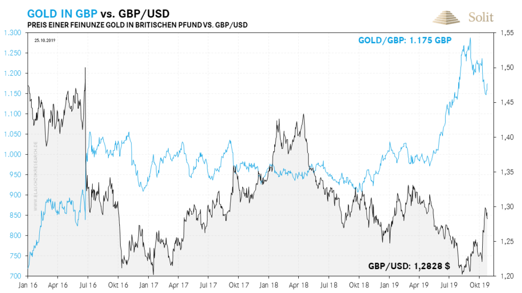 Das britische Pfund könnte sich nach einem Brexit in den nächsten Jahren besser als der Euro entwickeln