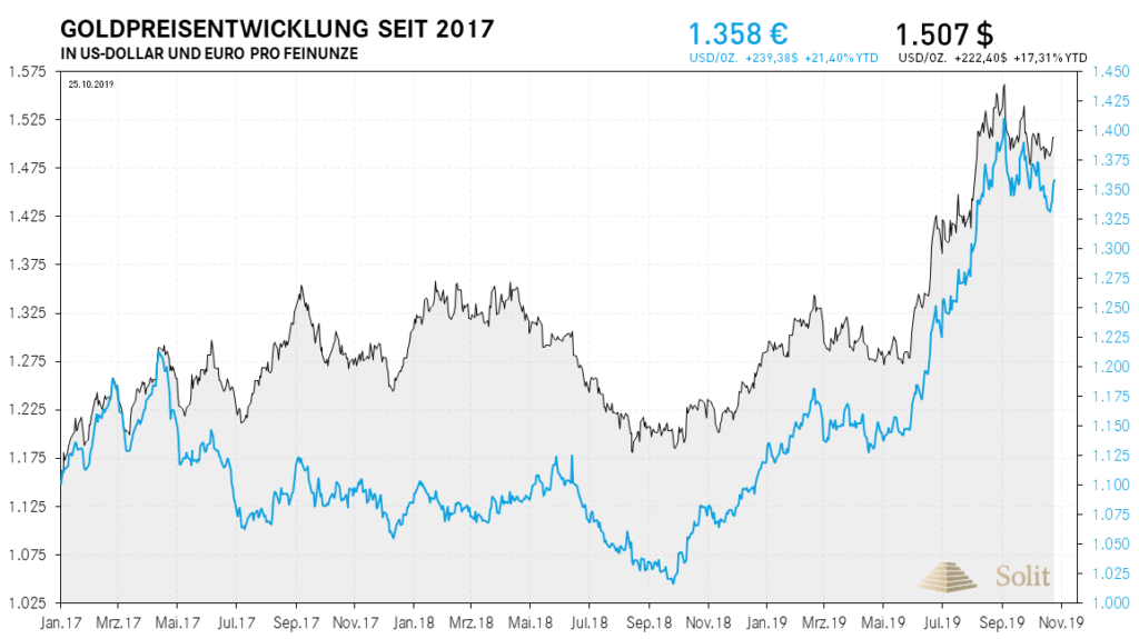 Aufgrund der neuerlichen QE-Programme hält sich der Goldpreis bis dato noch auvh hohem Niveau