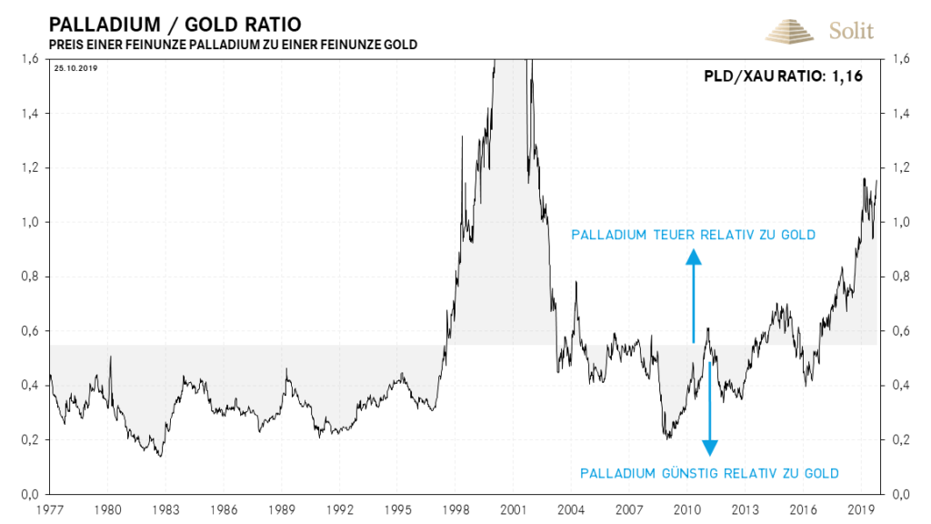 Palladium ist historisch hoch bewertet zum Goldpreis