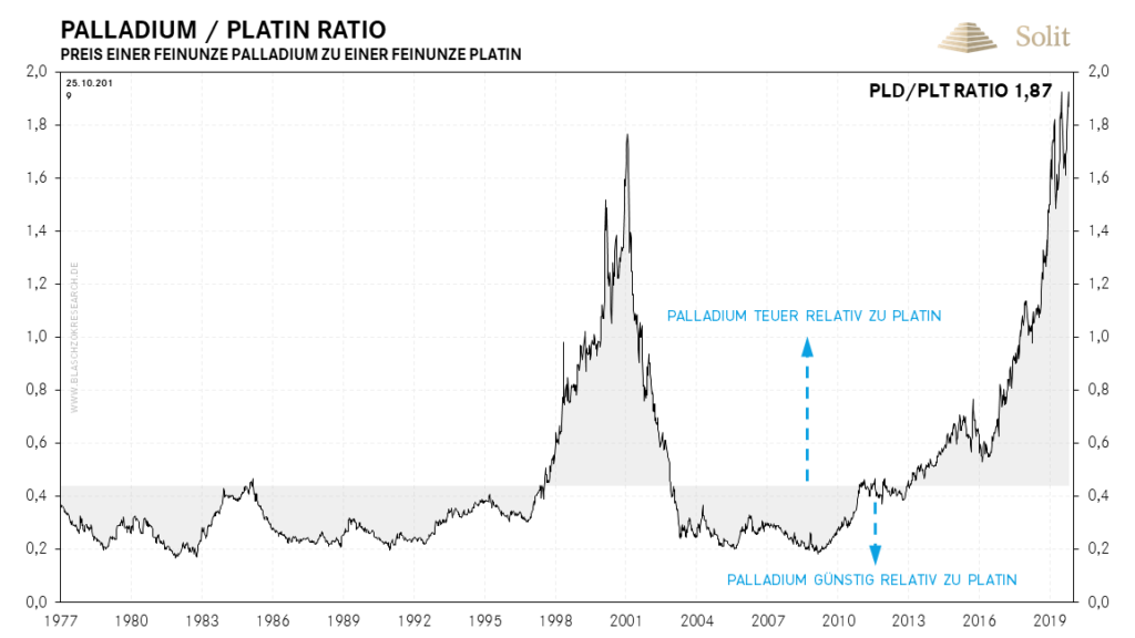 Palladium ist historisch teuer zu Platin