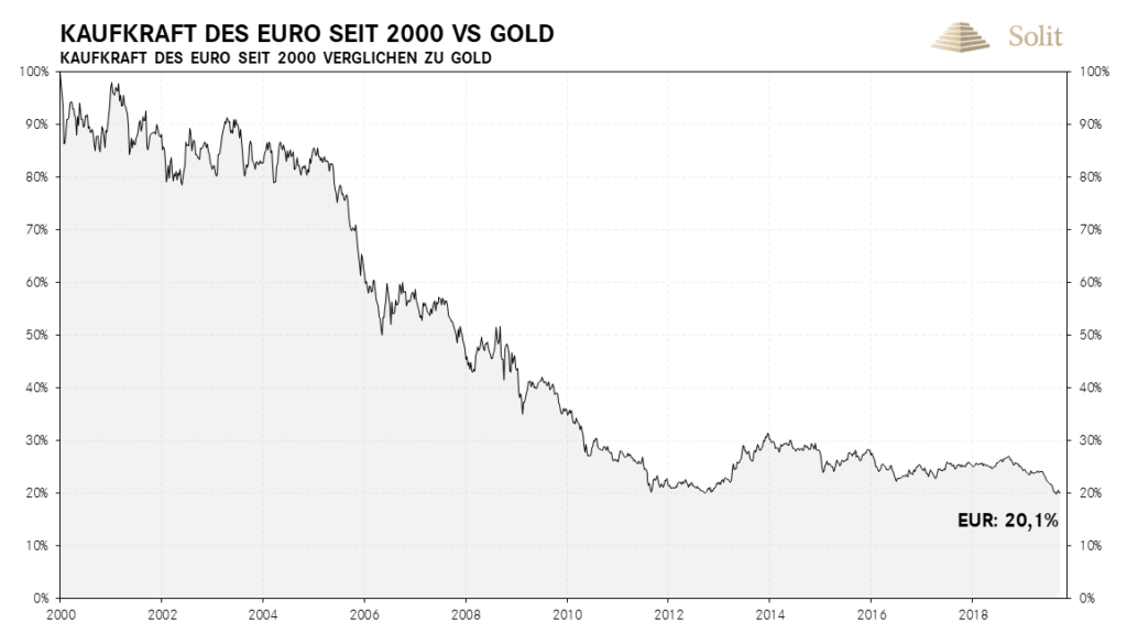 Der Euro hat real seit der Jahrtausendwende 80 % an Kaufkraft zum Gold verloren.