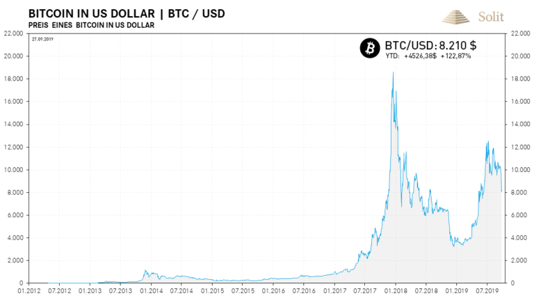 Der Bitcoin ist auf unter 8.000 gefallen – der Bärenmarkt könnte sich nun fortsetzen