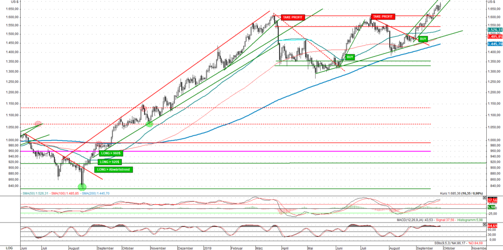 Palladium in USD konnte ein neues Allzeithoch bei 1.700 USD erreichen