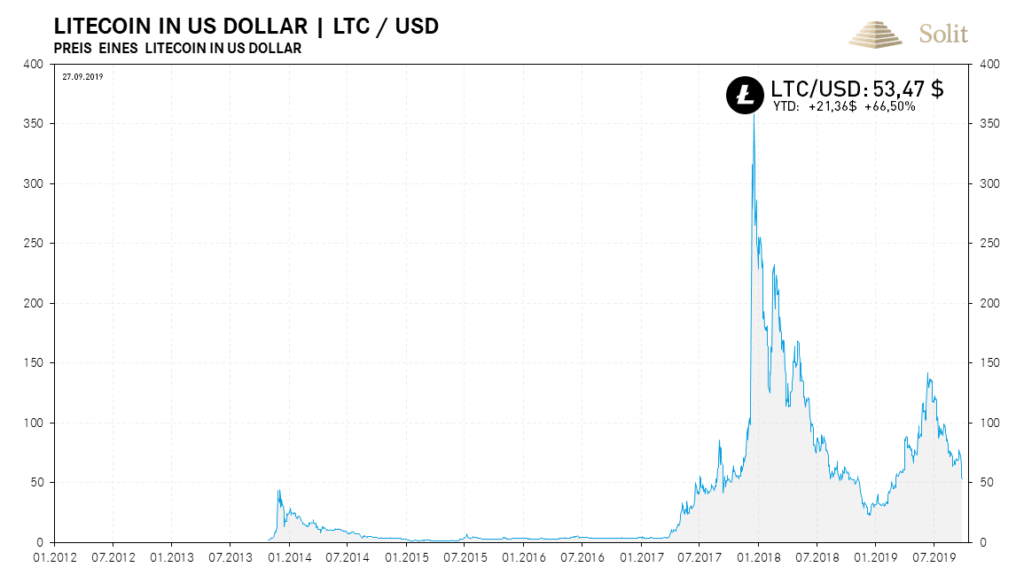 Litecoin