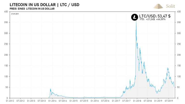 Der Litecoin ist allein in den letzten beiden Monaten um 60% eingebrochen