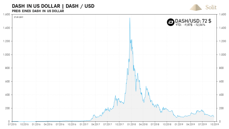 Die eine bessere Kryptowährung „Dash“ zeigt sich auch sehr schwach – der Chart erinnert an die Tulpenzwiebelblase