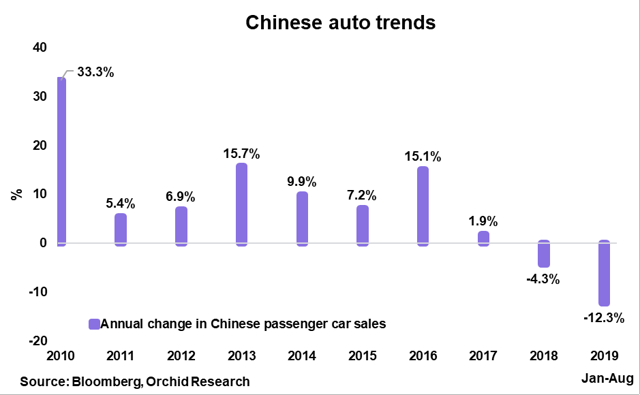 Die Neuwagenverkäufe in China sind bereits stark rückläufig