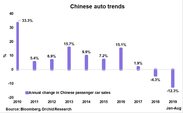 Die Neuwagenverkäufe in China sind bereits stark rückläufig, was auf eine Rezession hindeutet